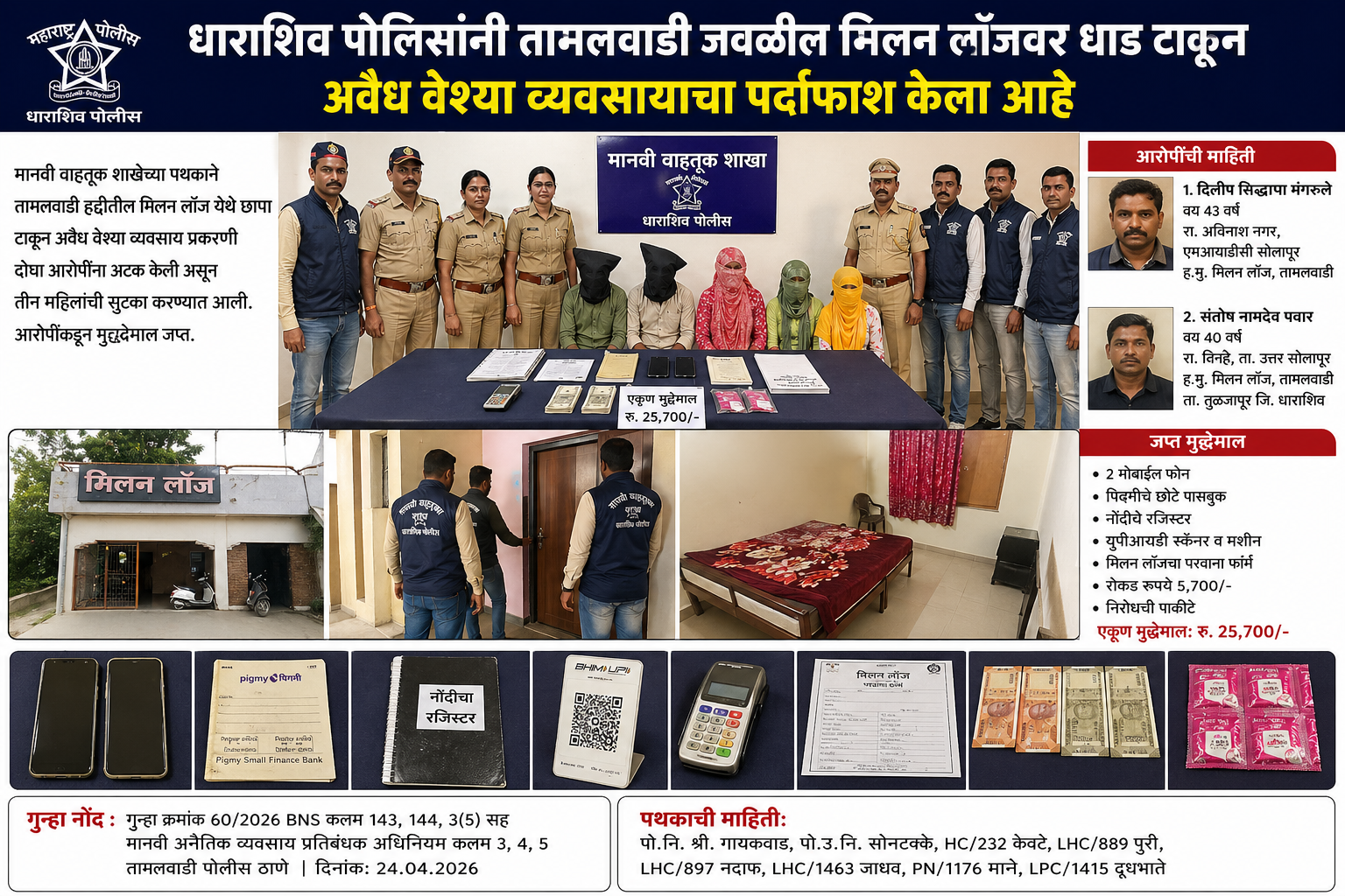 धाराशिव पोलिसांनी तामलवाडी जवळील मिलन लॉजवर धाड टाकून अवैध वेश्या व्यवसायाचा पर्दाफाश केला आहे