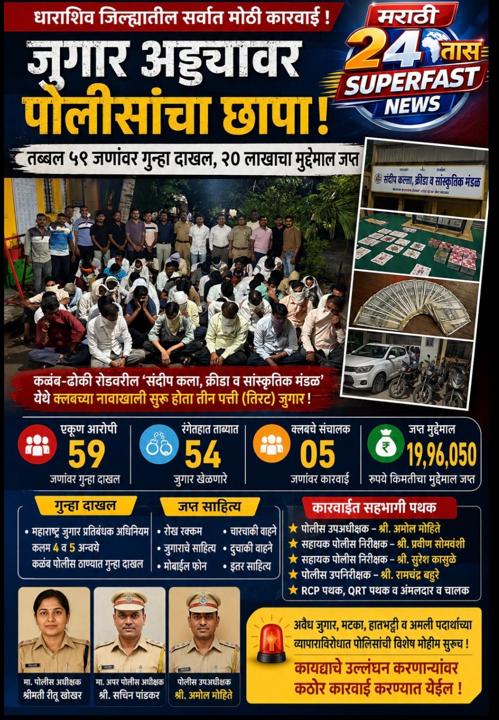 धाराशिव जिल्ह्यात पोलिसांचा सर्वात मोठा ‘जुगार अड्डा’ उद्ध्वस्त कळंबमध्ये धडक कारवाई, ५९ जणांवर गुन्हा दाखल, २० लाखांचा मुद्देमाल जप्त