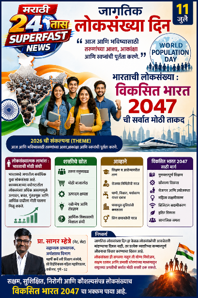 जागतिक लोकसंख्या दिन विशेष : भारताची लोकसंख्या ही विकसित भारत २०४७ च्या स्वप्नपूर्तीची सर्वात मोठी ताकद
